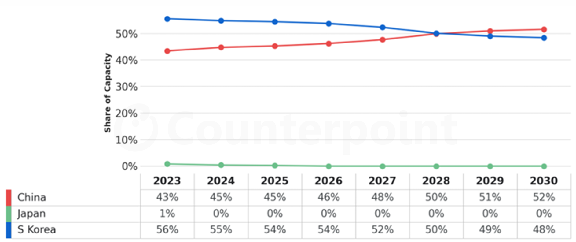 Line chart showing OLED capacity by region from 2023 to 2030