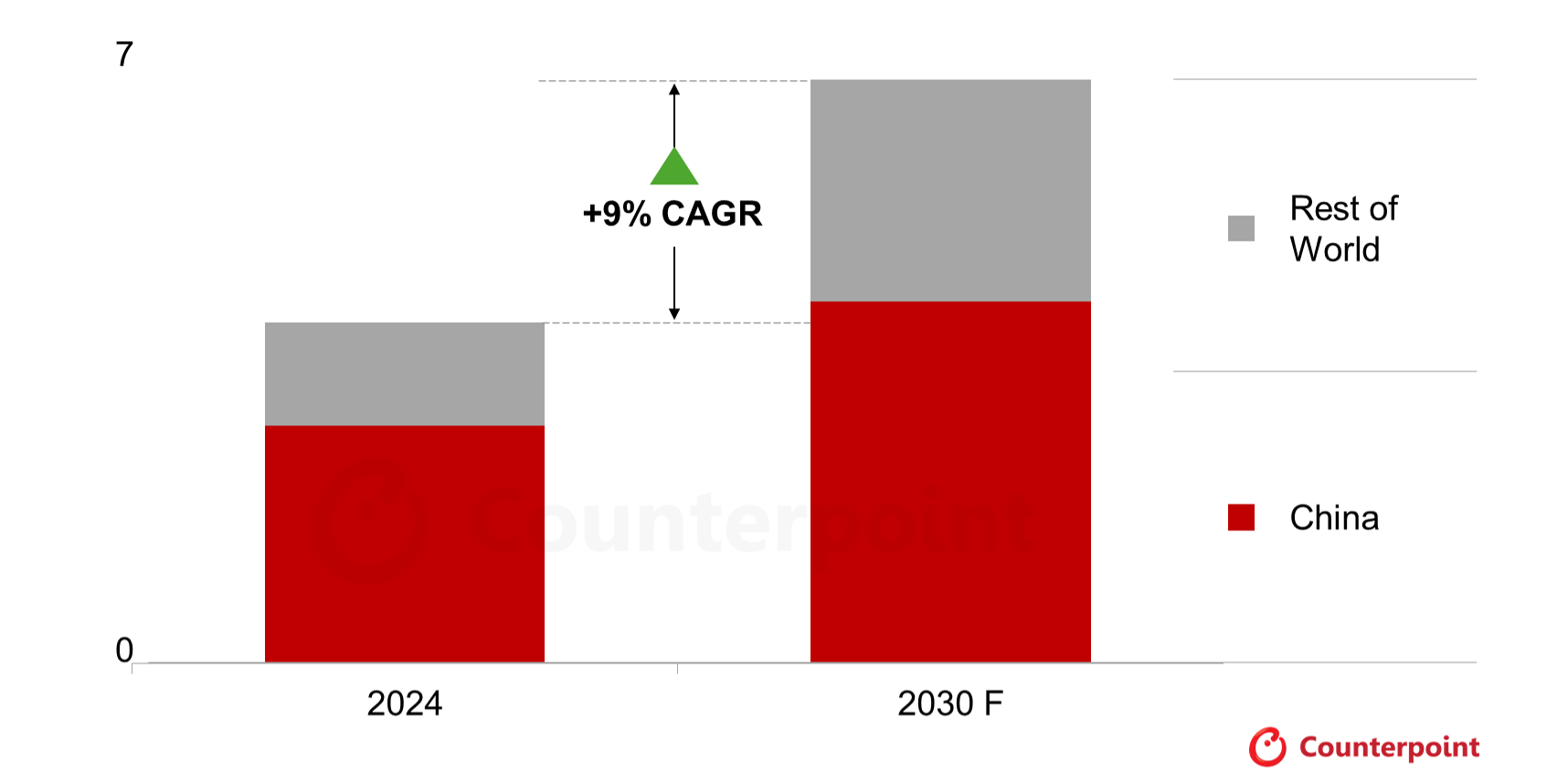 Source: Counterpoint Research