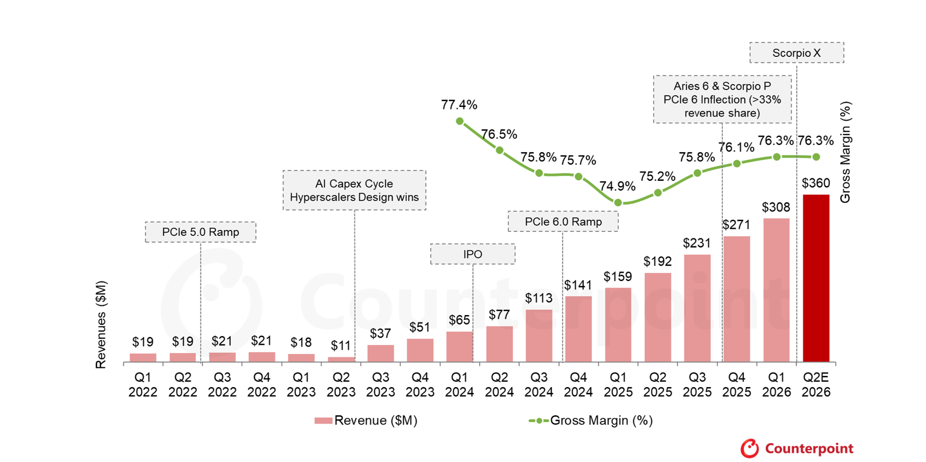 Astera Labs Revenue Grew 9x Since IPO
