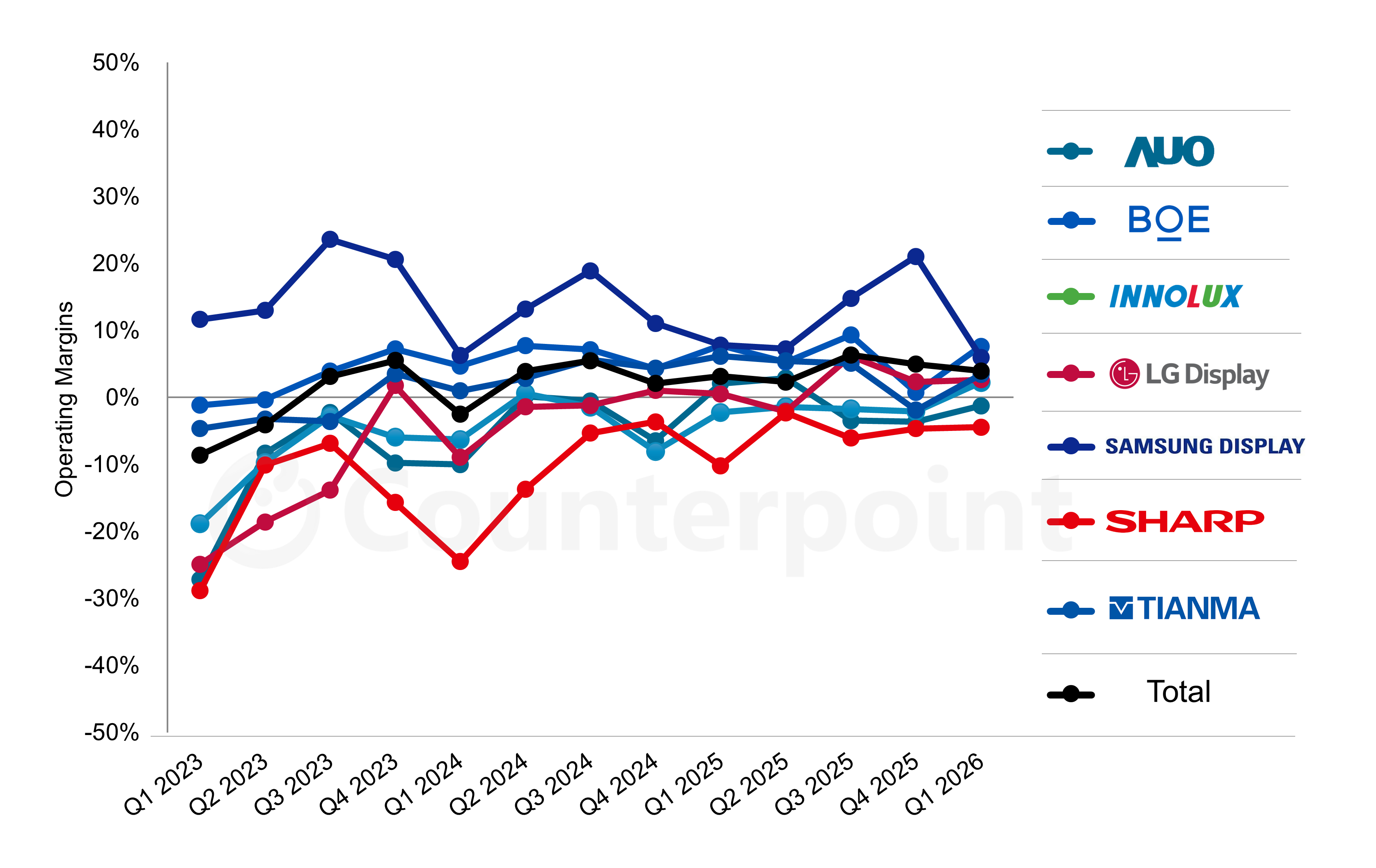 Graph of Display Makers’ Quarterly Operating Margins, 2023-2026 from Counterpoint Research
