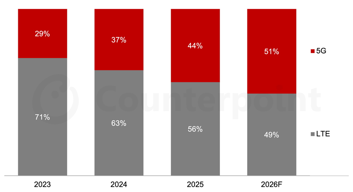 Global Smartphone SoC Shipment Share by Network Type for the Mainstream Segment