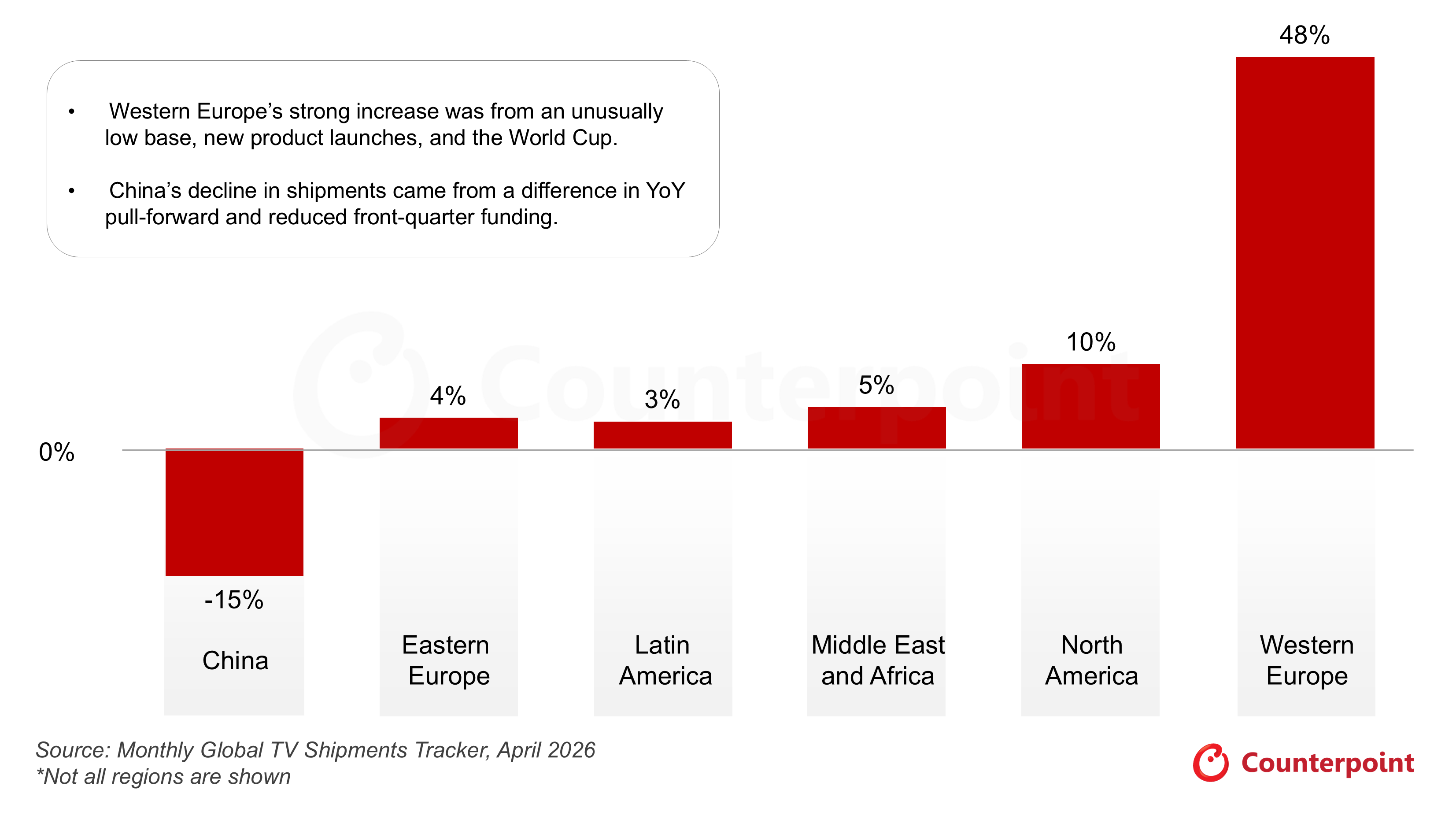Counterpoint's chart of global tv shipment YoY growth rate by region in April 2026. Western Europe is at 48% and Chine is at -15%. Source: Monthly Global TV Shipments Tracker, April 2026. *Not all regions are shown.