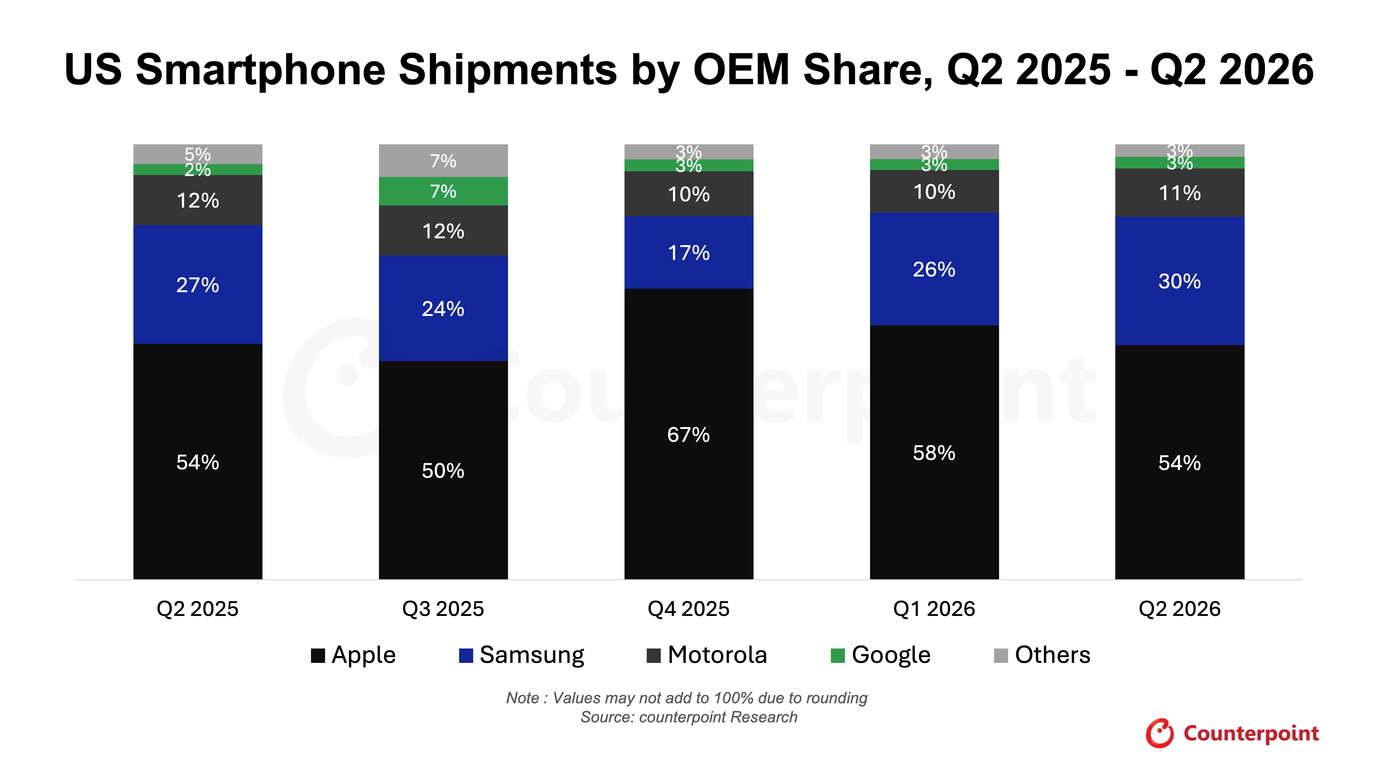 US Smartphone Shipments Q2 (2025) - Q2 (2026)
