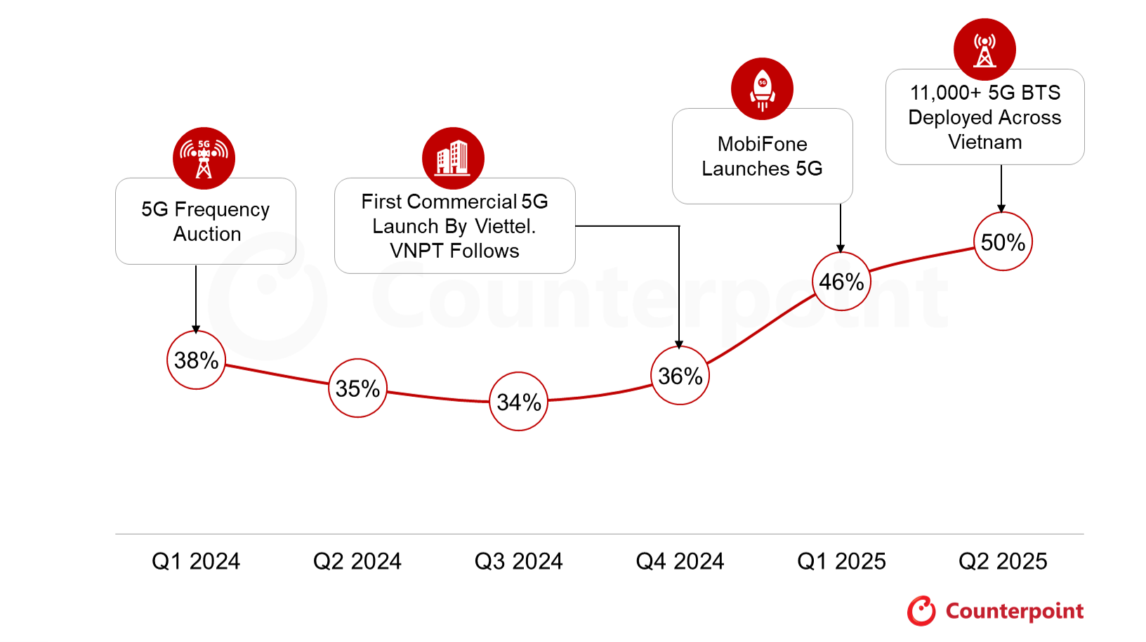 Source: Counterpoint Monthly Southeast Asia (SEA) Tracker, 2025