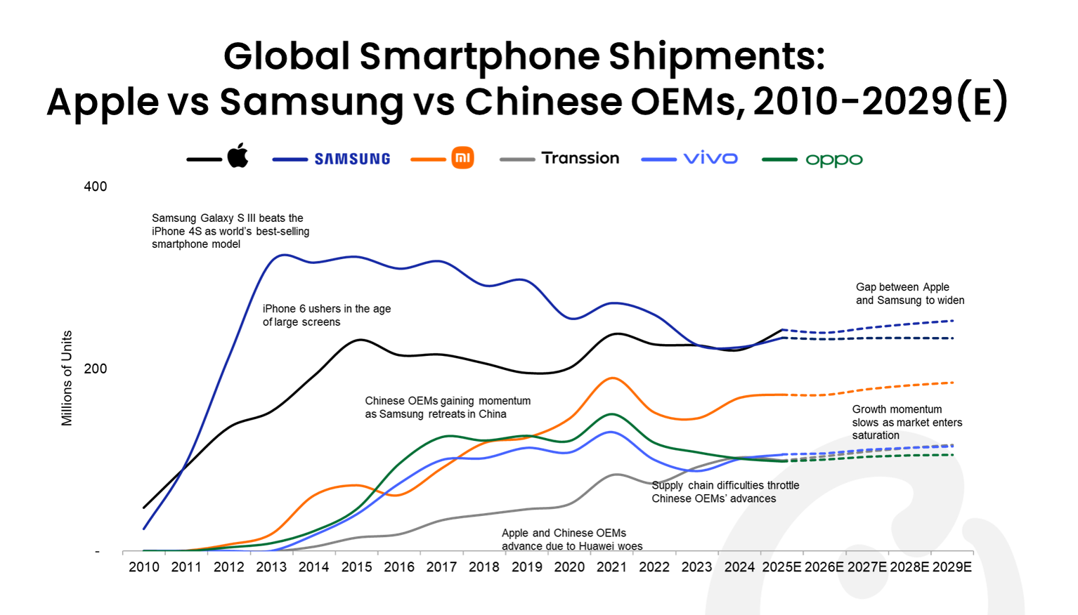 Global Smartphone Forecast for 2025: Apple Set to Surpass Samsung in  Shipments for the First Time in 14 Years