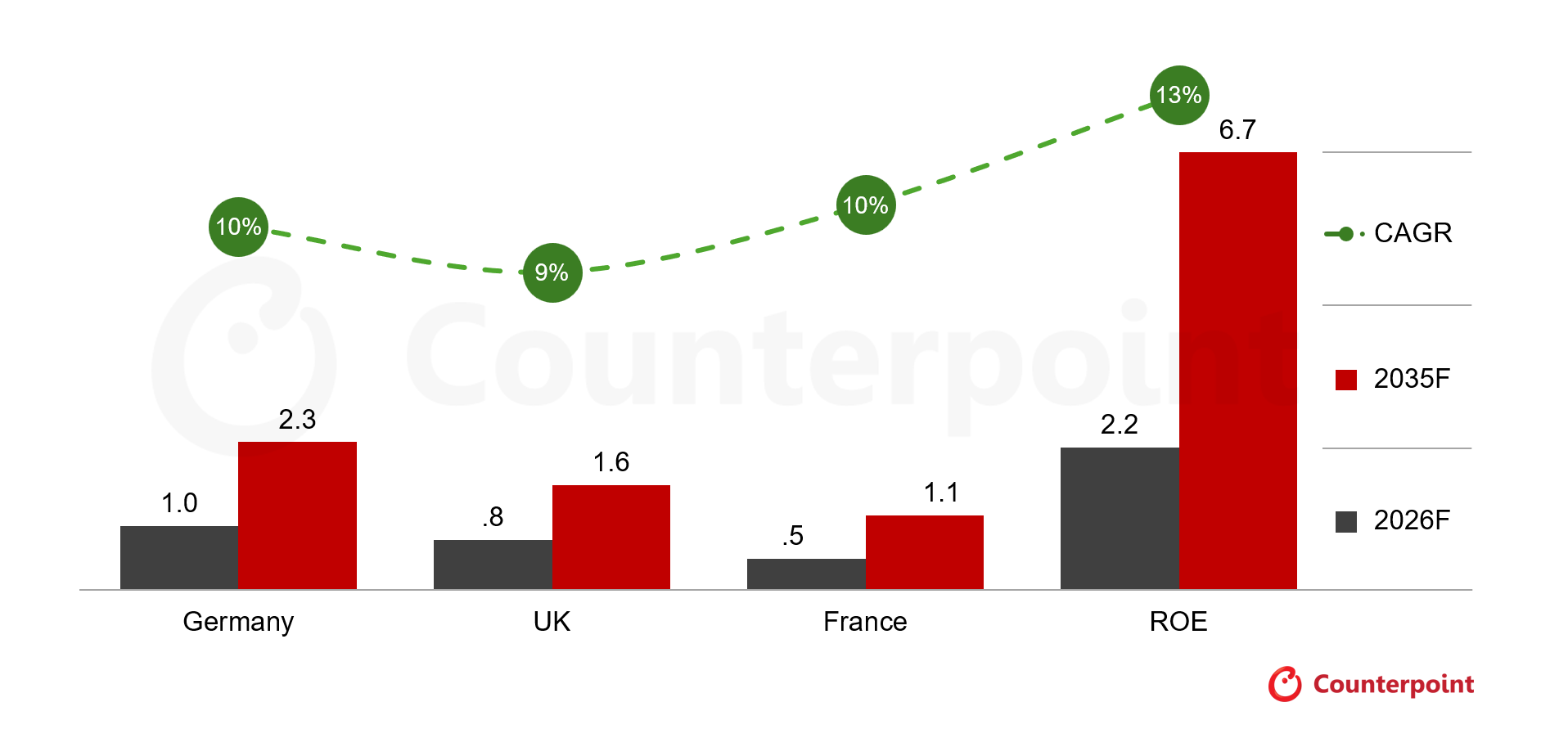EV Sales (Million Units) and CAGR Forecast by Region, 2026F-2035F