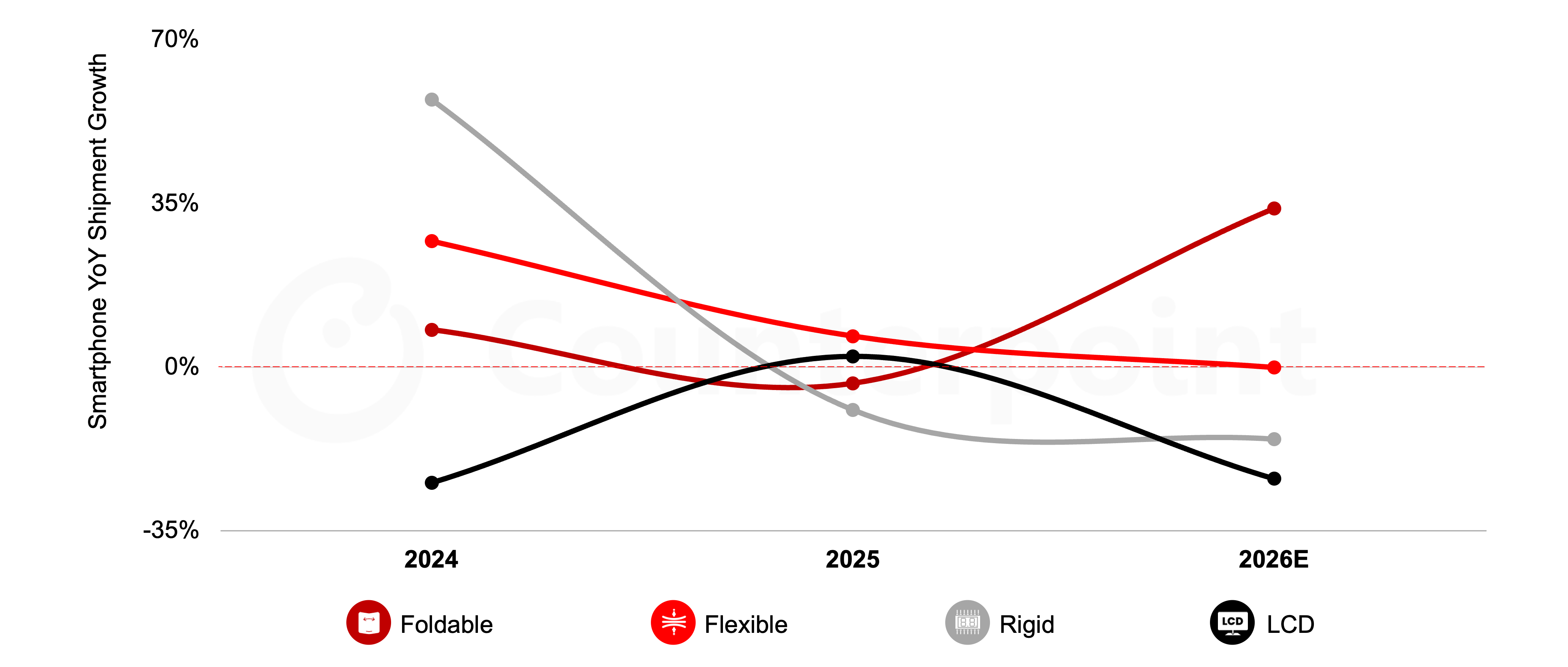 Source: Counterpoint Research OLED Shipment Report, Q1 2026