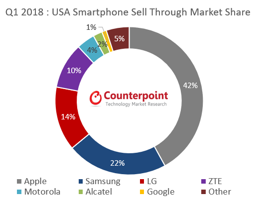 Q1 2018 : USA Smartphone Sell Through Market Share