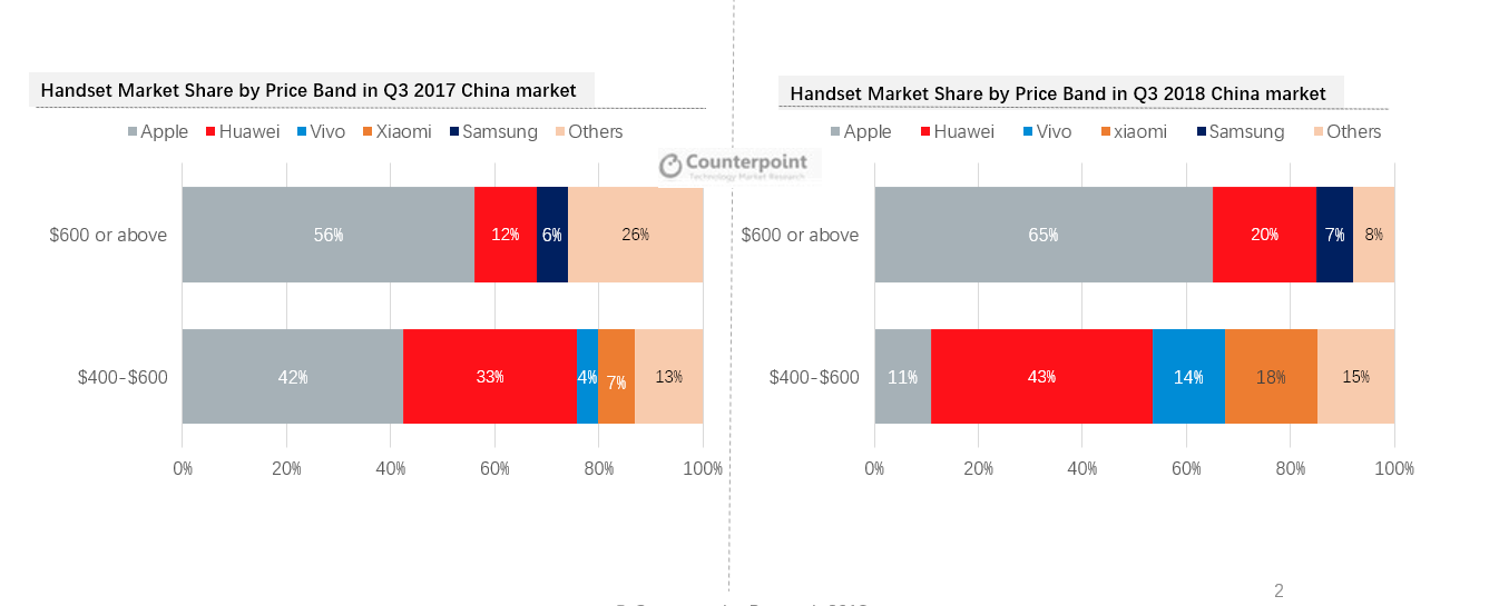 Q3 2017 Vs. Q3 2018: China premium market share by brands (wholesale price in USD)