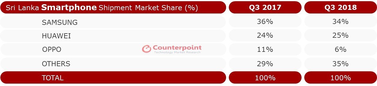 Sri Lanka Smartphone Market Share – Q3 2018