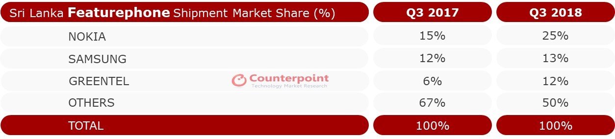 Sri Lanka Featurephone Market Share – Q3 2018