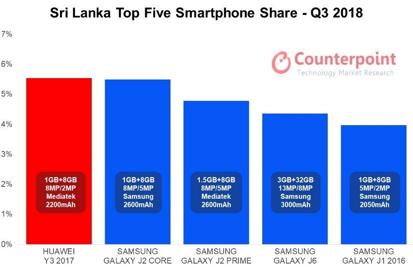 Sri Lanka Top Five Smartphone Model Share – Q3 2018