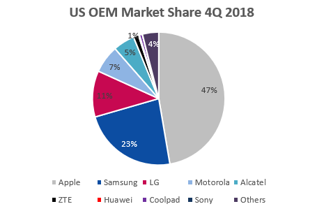 US OEM Market Share Q4 2018