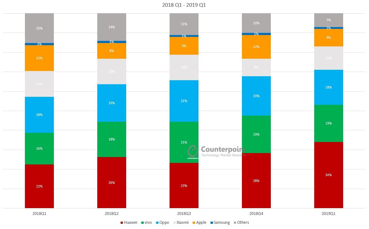 China Smartphone Market Share By Quarter Counterpoint Research 8097