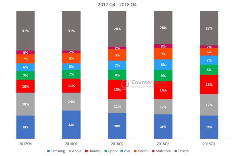 Global Smartphone Market Share Q3 2021 To Q2 2023 4201