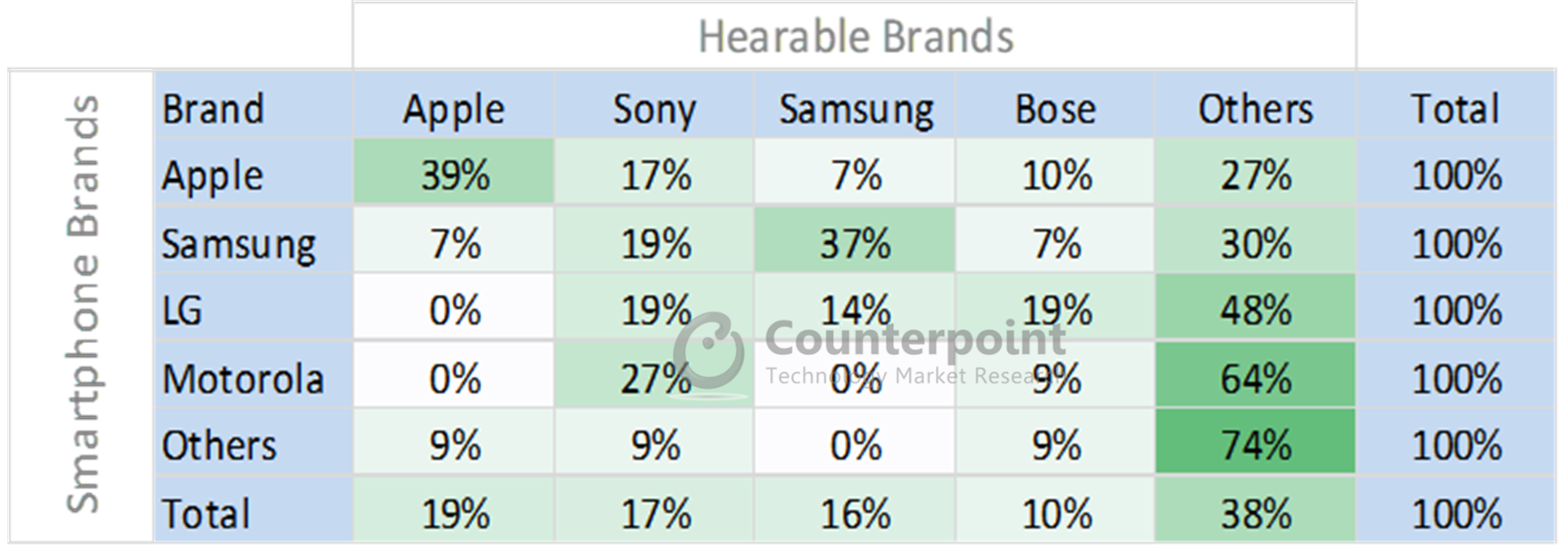 Hearables - Correlation between Smartphone and Hearable Brands