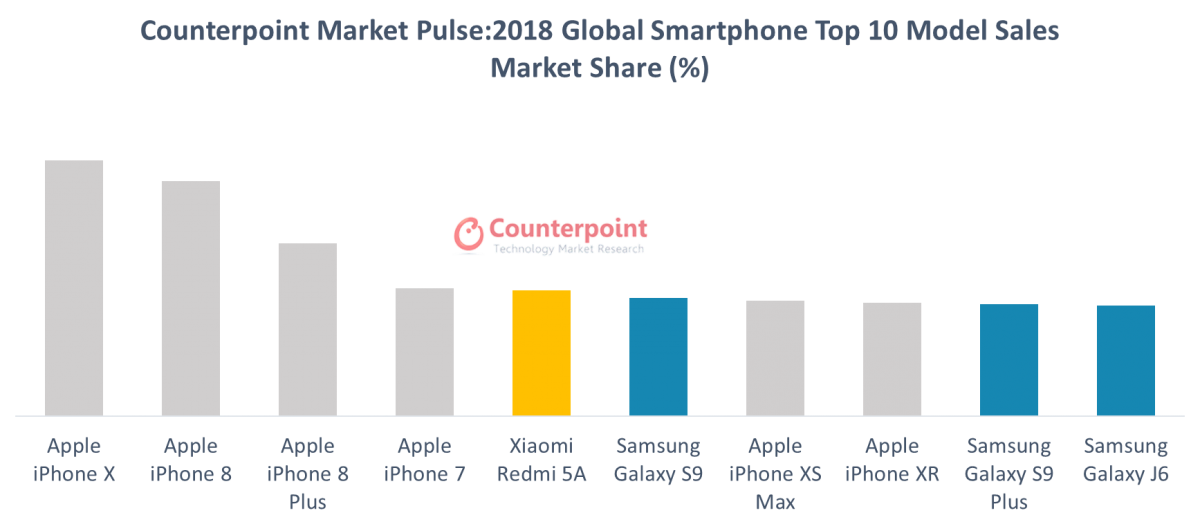 2018 Global Smartphone Top 10 Model Sales Market Share