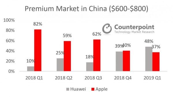 Can Huawei’s Success Story in China’s Premium Segment Continue ...