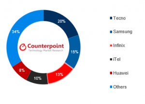 Transsion Led the Kenya Smartphone Market in Q1 2019 - Counterpoint ...