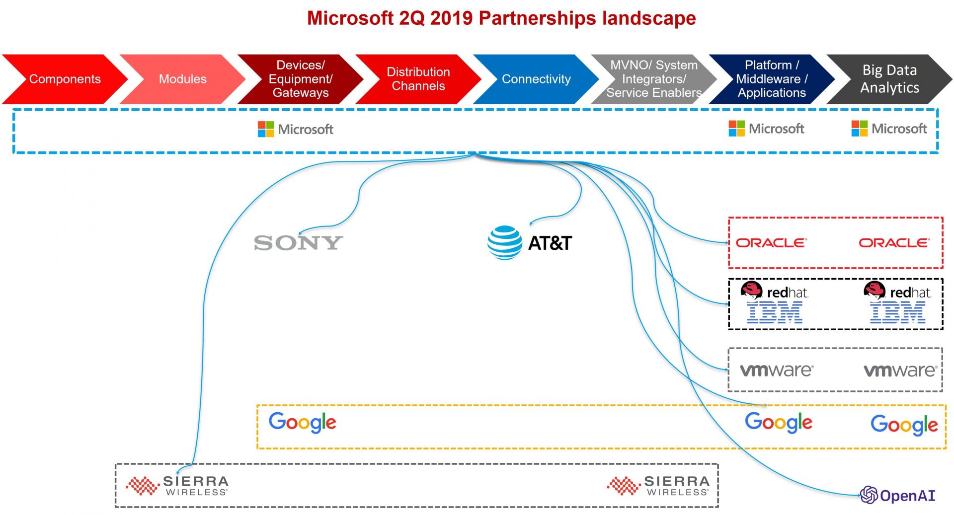 Microsoft 2Q 2019 Partnerships landscape
