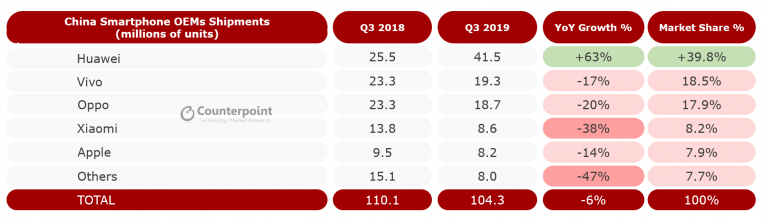 Huawei Captured A Record 40 Share In Chinese Smartphone Market In Q3 2019 Counterpoint Research 