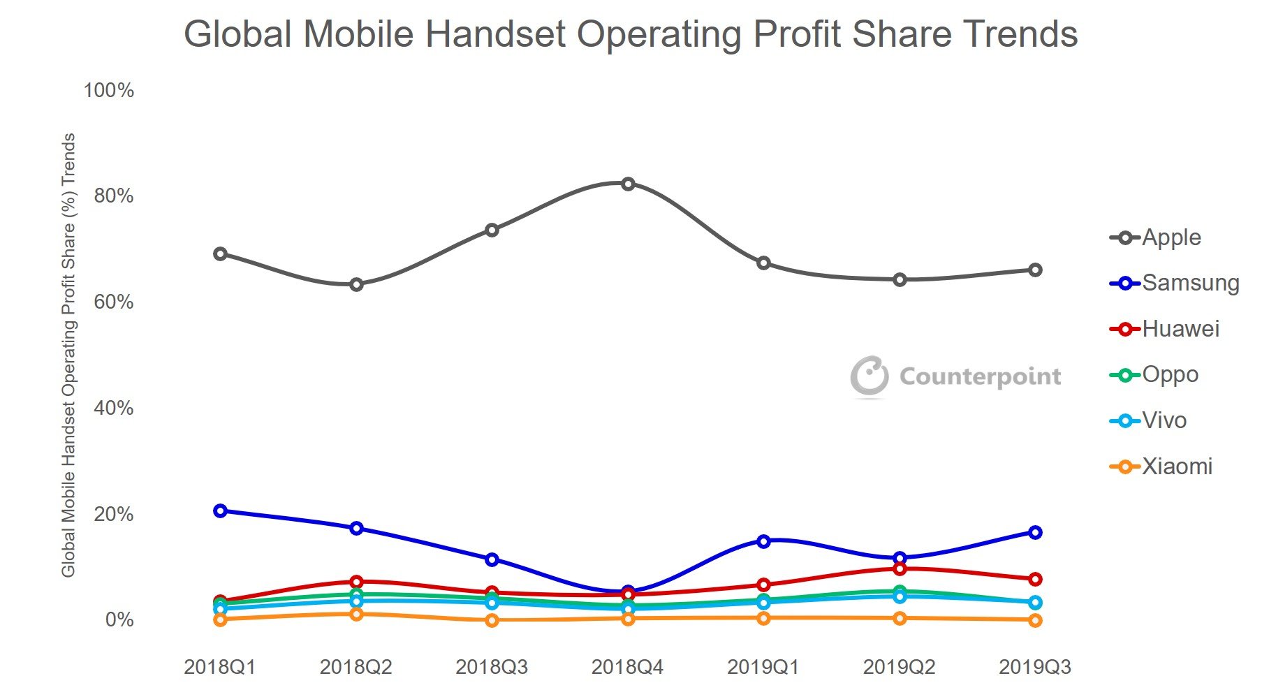Global-Handset-Profit-Share-2019-Q3-1.jpg