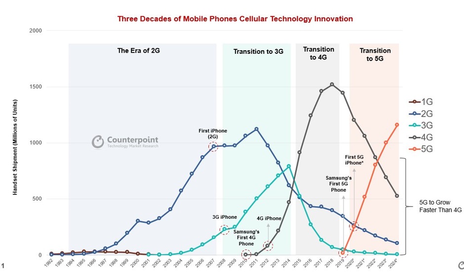counterpoint - 3 decades of cellular technology, 2G, 3G, 4G, 5G