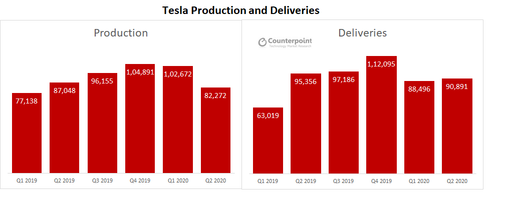 Tesla Q2 2020: Strong Performance, Positive Outlook - Counterpoint