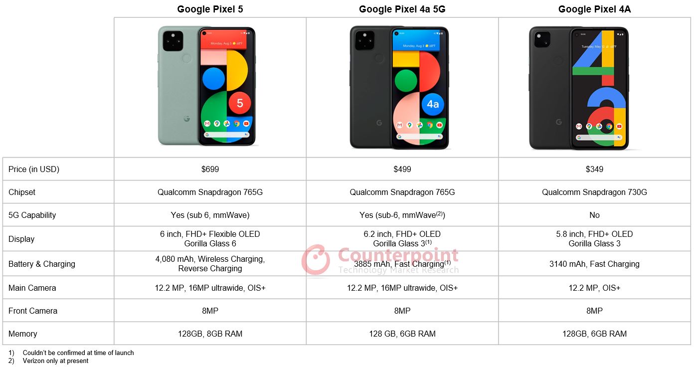 Google Pixel 5 - Full Specification, price, review, comparison