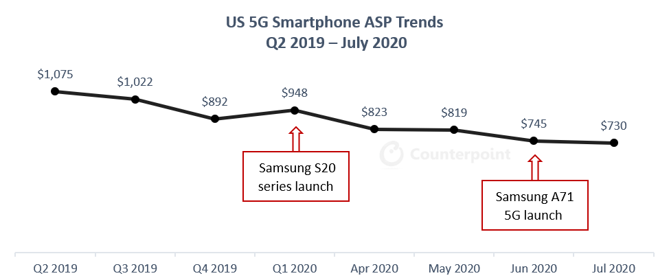 US 5G Smartphone ASP Trends Q2 2019 - July 2020