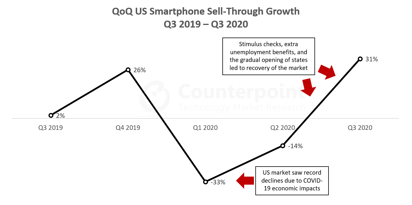 QoQ US Smartphone Sell-Through Growth Q3 2019 - Q3 2020