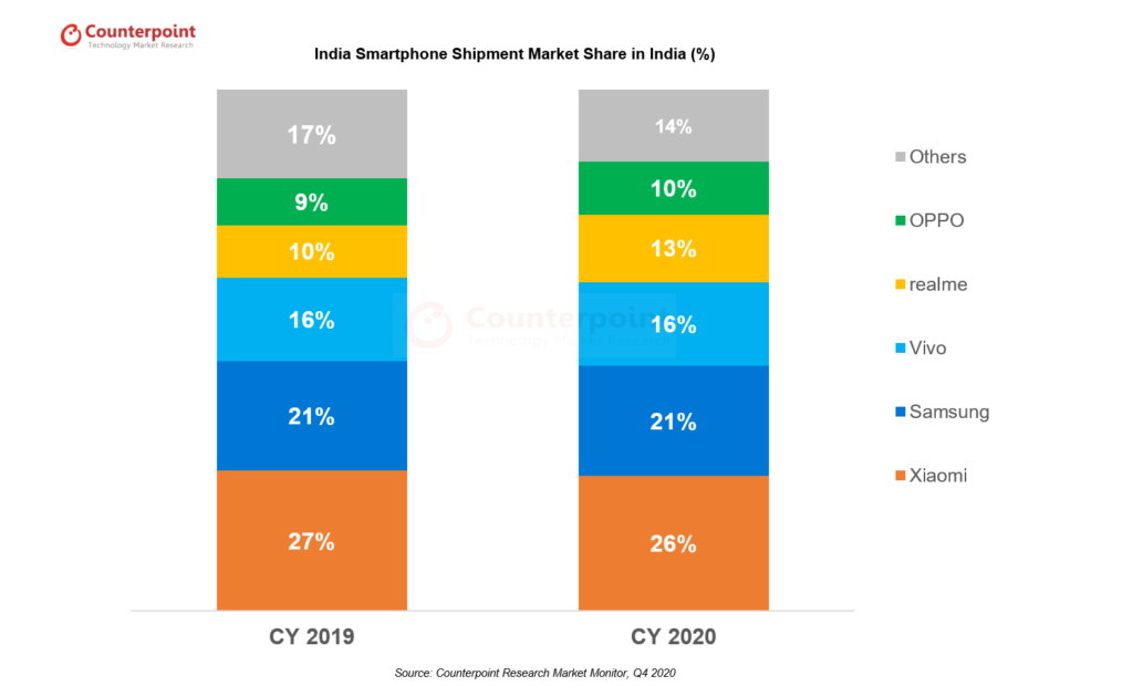 Resilient India Smartphone Market Crosses 150M Units in 2020