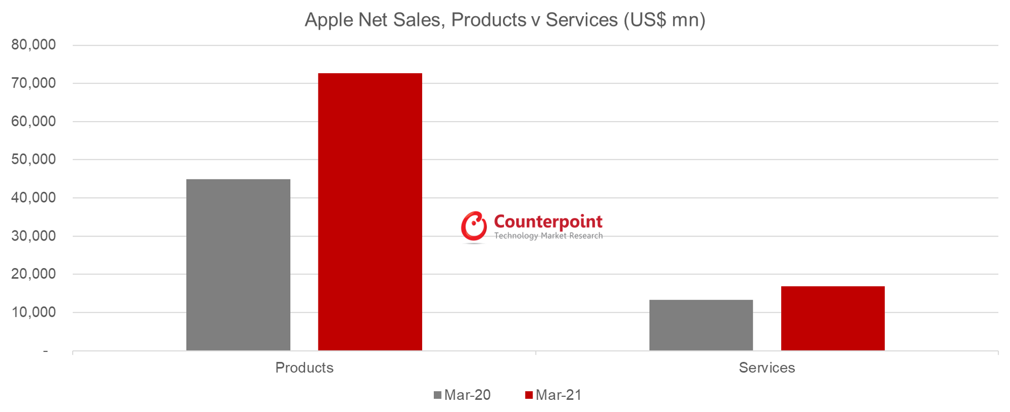 iPhone 12 sales Archives - Counterpoint