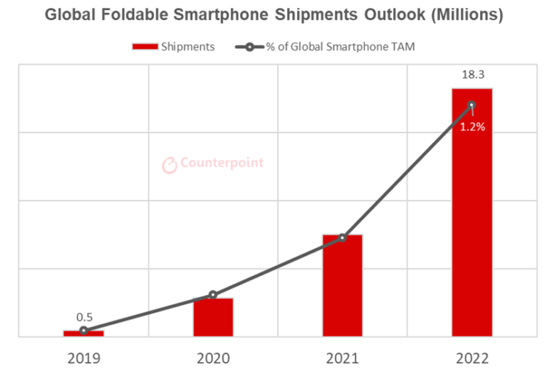 Foldables Smartphones 18 Million Shipments Globally by end2022