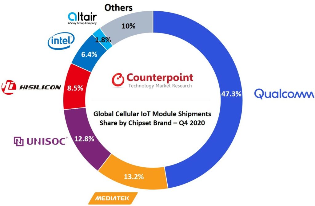 Global Cellular IoT Module Shipments Declined 6% YoY in Q4 2020