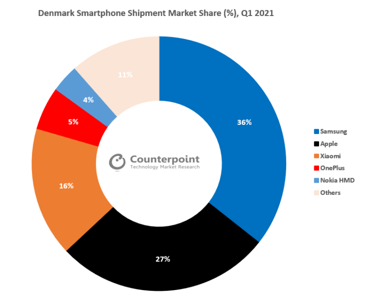 OnePlus, Xiaomi Shine as Finland, Netherlands & Denmark Smartphone ...