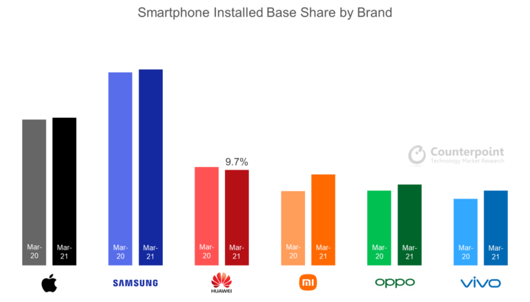 Huawei’s Q1 2021 Smartphone Installed Base Share at 9.7%