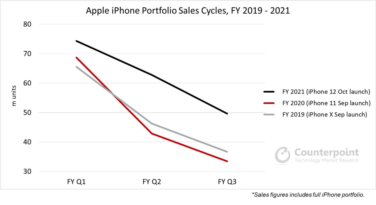 Apple Marches Forward With Record FY Q3 2021 iPhone Sales