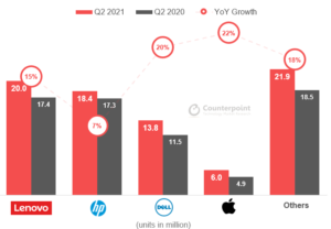 q2 shipments yoy macs record crescite tra counterpointresearch