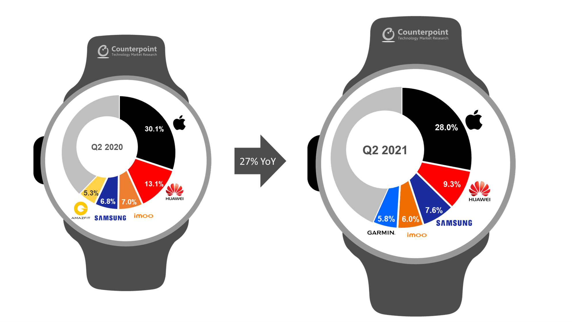 Smartwatch Market Grows 27% YoY in Q2 2021; Apple Watch User Base Crosses  100 Million - Counterpoint