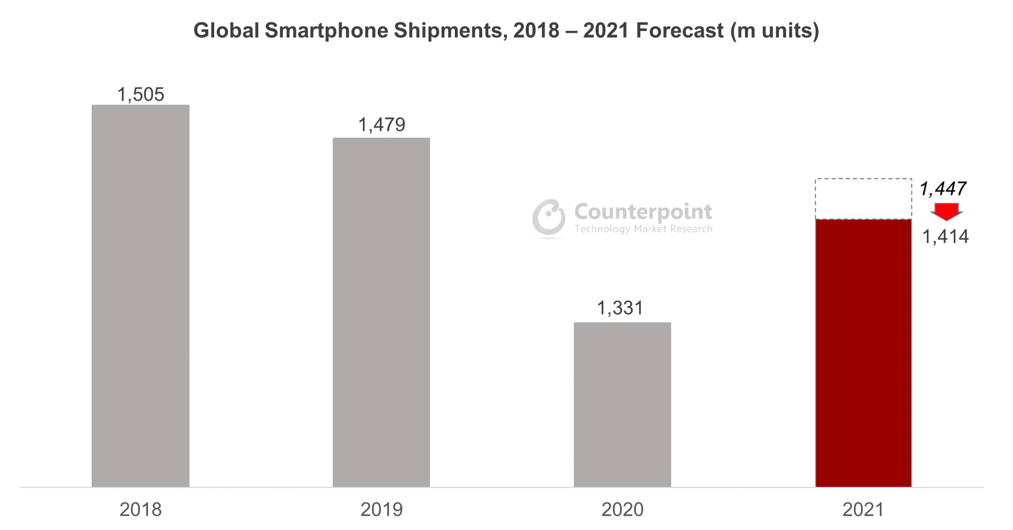 Shipment Forecast Archives - Counterpoint