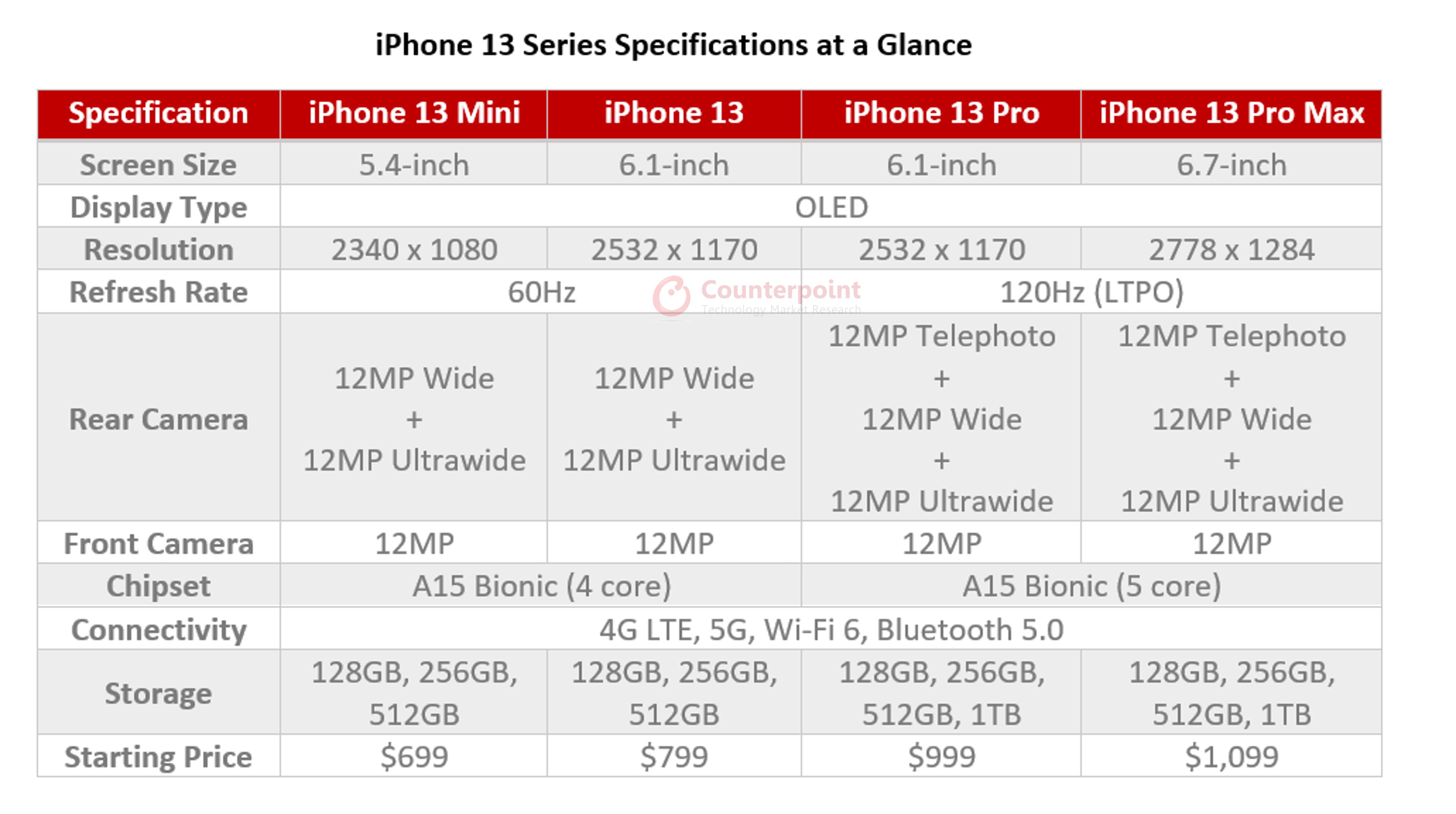 Apple iPhone 13 mini - Features, Specs & Reviews