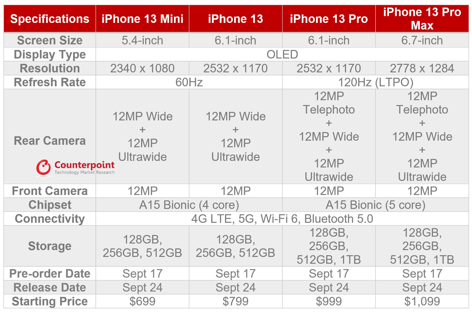 iPhone 13 to Boost US iOS Installed Base as Carriers Push