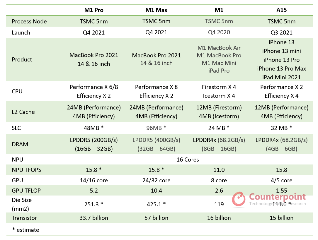 N 5 и m сравнить. M1 Pro сравнение. M1 Pro и m1 Max сравнение. 3mn TSMC vs 5 NM Size Comparison.