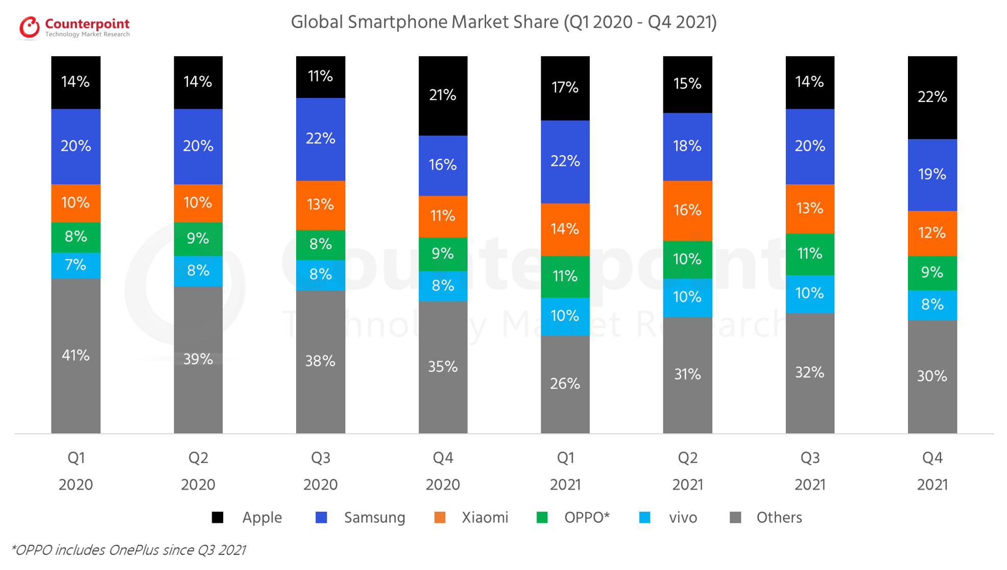 Global Smartphone Market Share Q2 2021 to Q1 2023