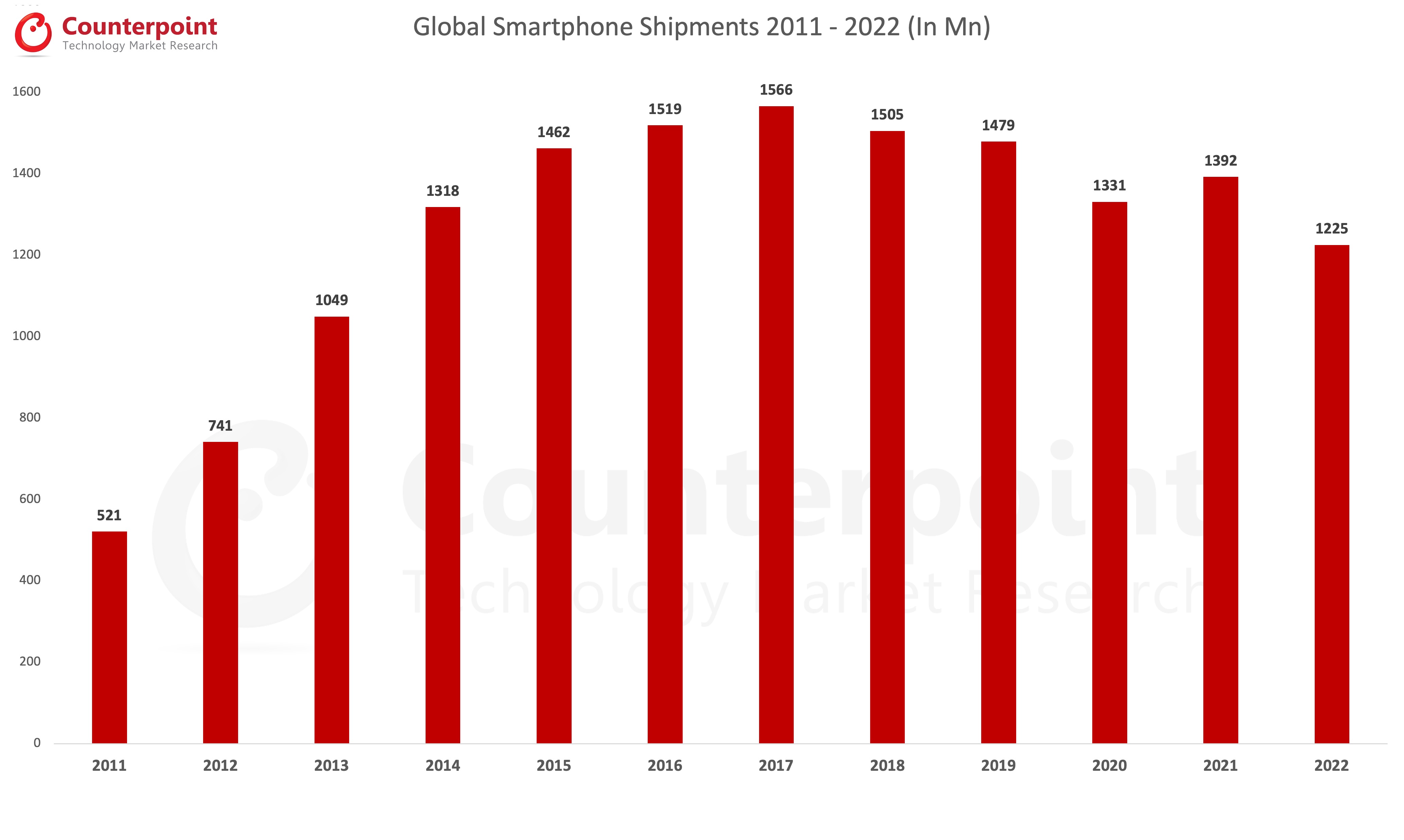 smartphone shipment Archives - Counterpoint