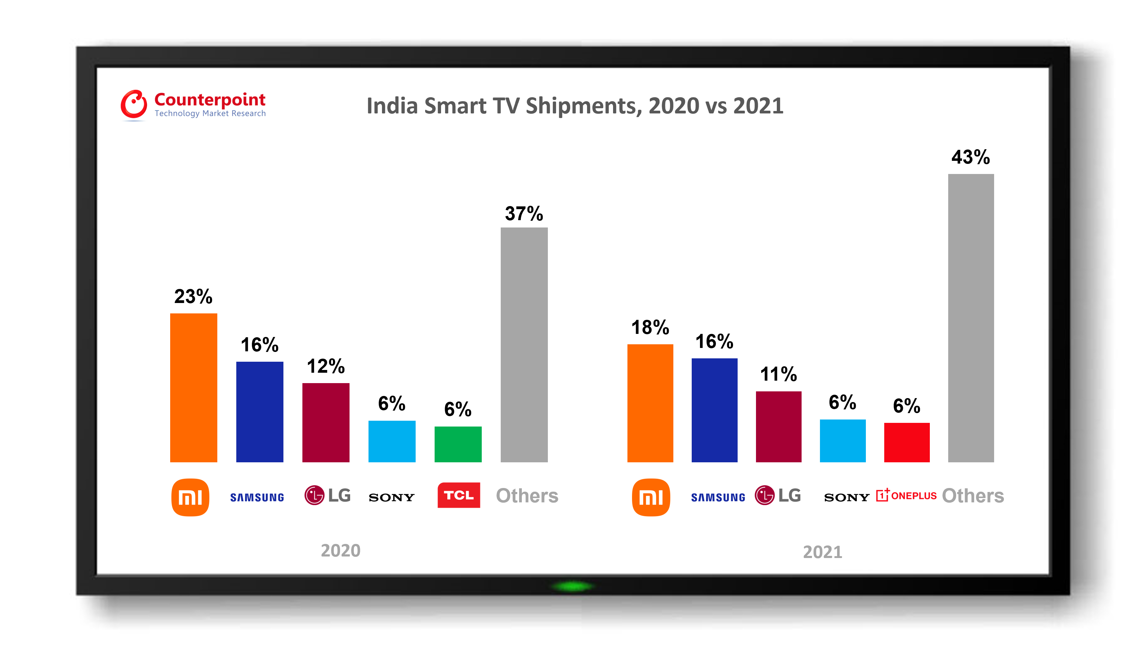 India Smart TV Market Records Highest Ever Shipments In 2021