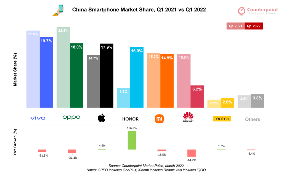 China Q1 2022 Smartphone Sales Drop 14% YoY to Test 2020 Levels