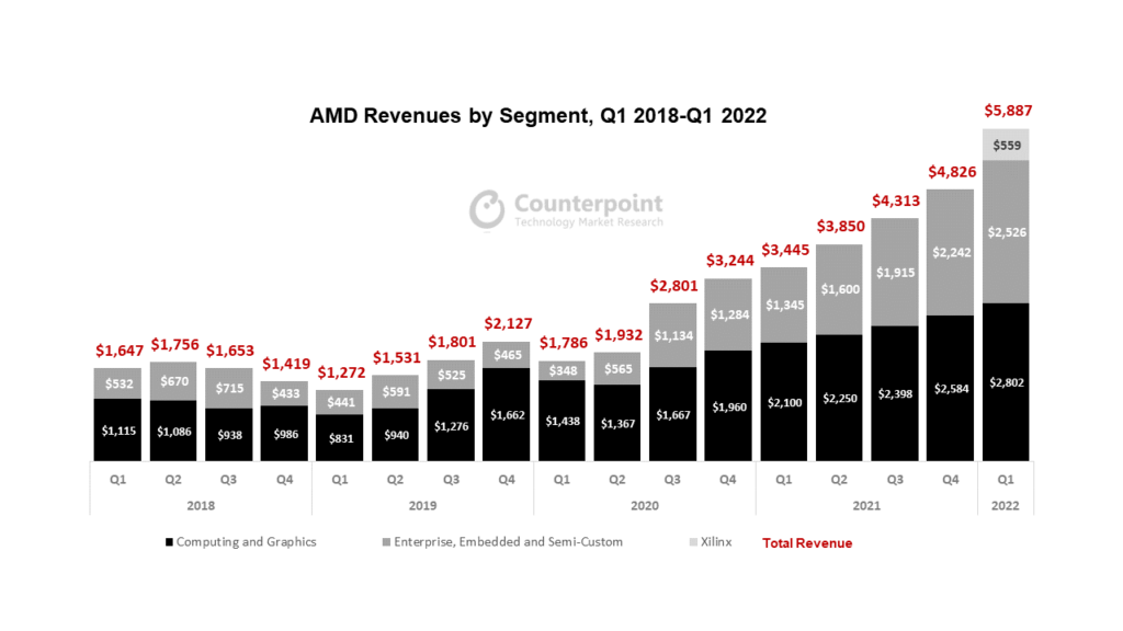 AMD Records Stellar Q1 2022 Numbers, Completes Xilinx Acquisition