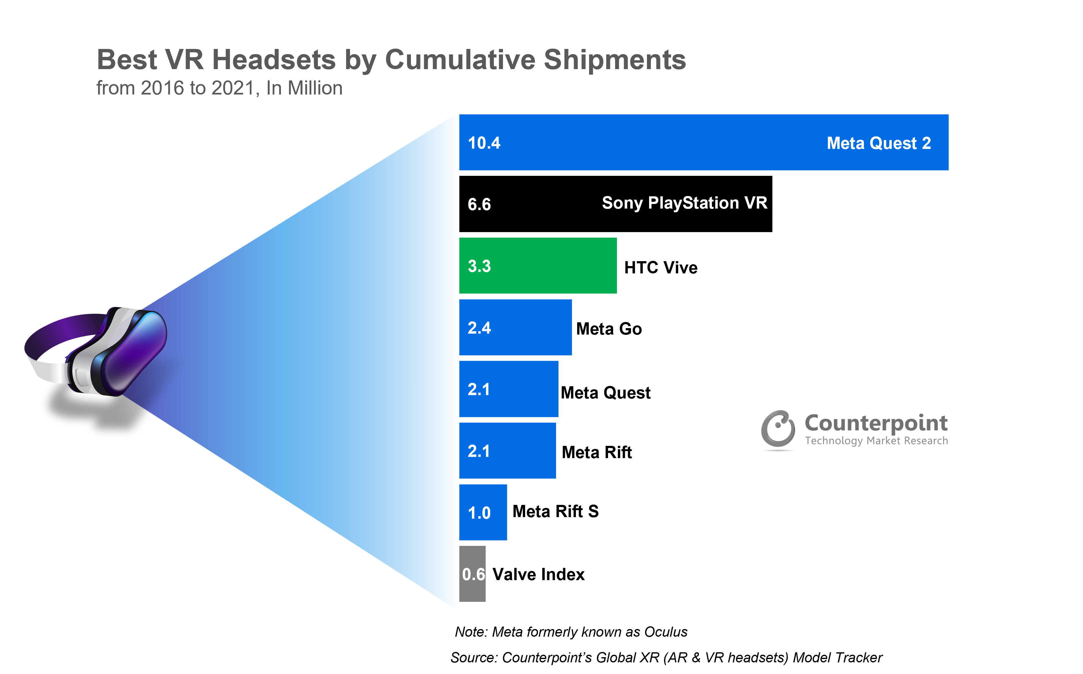 2 First VR Headset to Cross mn Shipments - Counterpoint Research